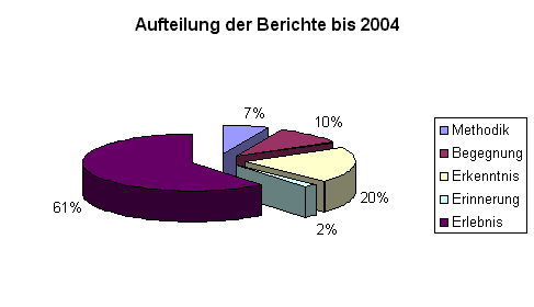 Diagramm: Statistik der Berichte bis 2004
